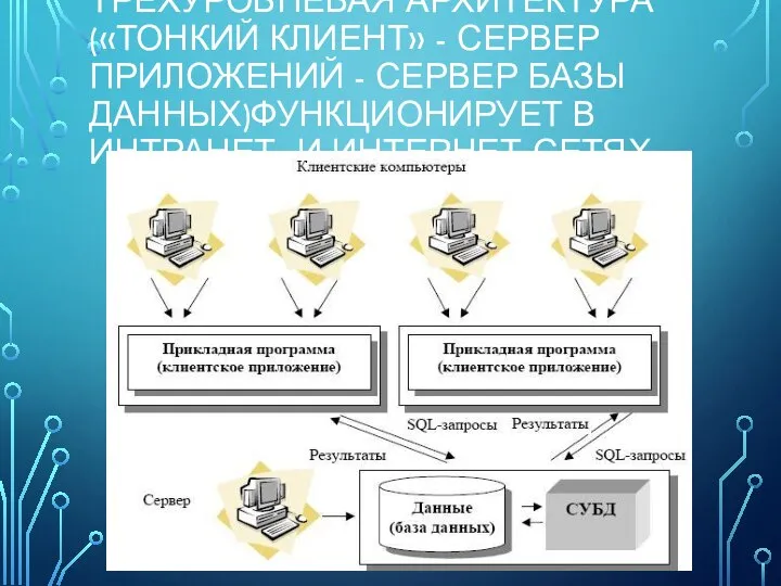 ТРЕХУРОВНЕВАЯ АРХИТЕКТУРА («ТОНКИЙ КЛИЕНТ» - СЕРВЕР ПРИЛОЖЕНИЙ - СЕРВЕР БАЗЫ ДАННЫХ)ФУНКЦИОНИРУЕТ В ИНТРАНЕТ- И ИНТЕРНЕТ-СЕТЯХ.