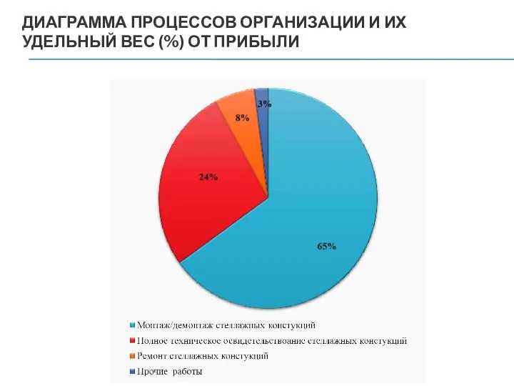 ДИАГРАММА ПРОЦЕССОВ ОРГАНИЗАЦИИ И ИХ УДЕЛЬНЫЙ ВЕС (%) ОТ ПРИБЫЛИ