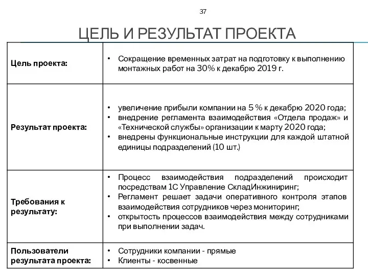 ЦЕЛЬ И РЕЗУЛЬТАТ ПРОЕКТА 37