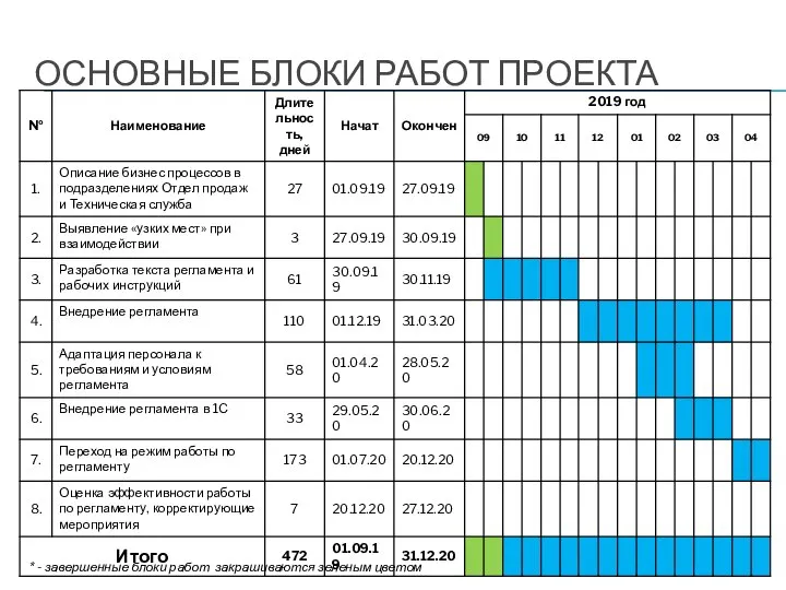 ОСНОВНЫЕ БЛОКИ РАБОТ ПРОЕКТА * - завершенные блоки работ закрашиваются зеленым цветом