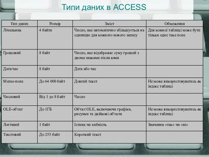 Типи даних в ACCESS