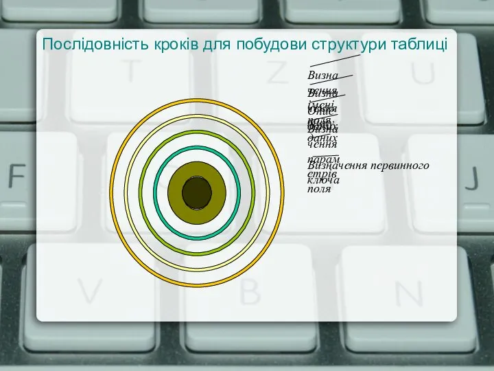 Послідовність кроків для побудови структури таблиці