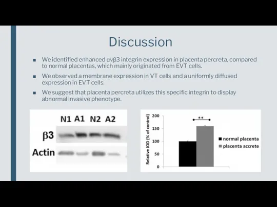 We identified enhanced αvβ3 integrin expression in placenta percreta, compared to normal