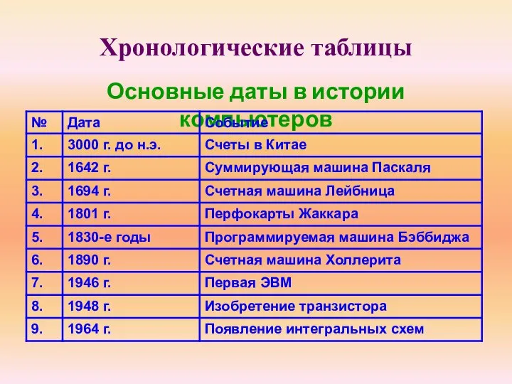 Хронологические таблицы Основные даты в истории компьютеров
