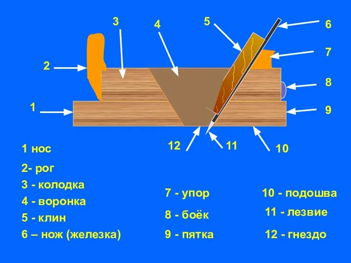 1 нос 2- рог 3 - колодка 4 - воронка 5 -