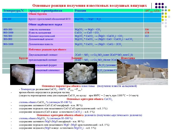 Основные реакции получения известковых воздушных вяжущих Брусит Доломит Известняк Основные параметры обжига