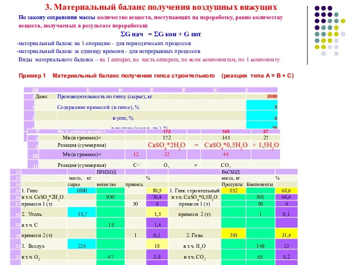 3. Материальный баланс получения воздушных вяжущих По закону сохранения массы количество веществ,