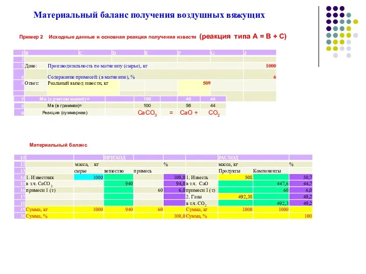 Материальный баланс получения воздушных вяжущих Пример 2 Исходные данные и основная реакция