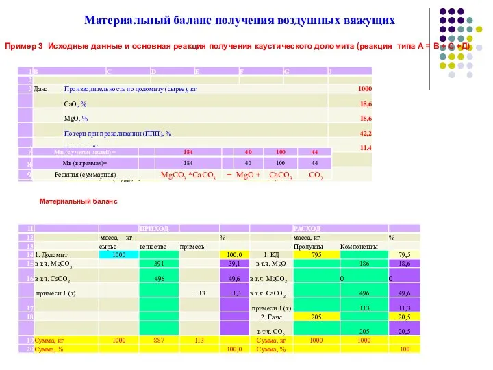 Материальный баланс получения воздушных вяжущих Пример 3 Исходные данные и основная реакция