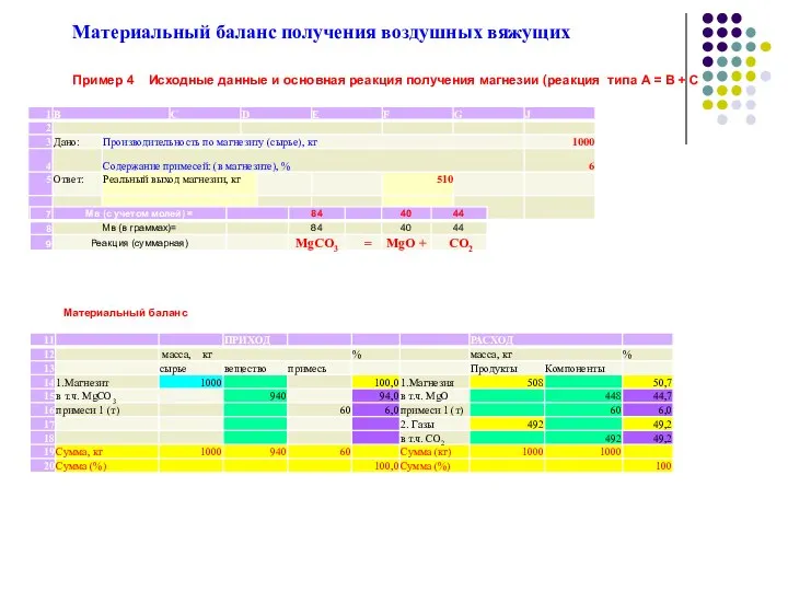 Материальный баланс получения воздушных вяжущих Пример 4 Исходные данные и основная реакция