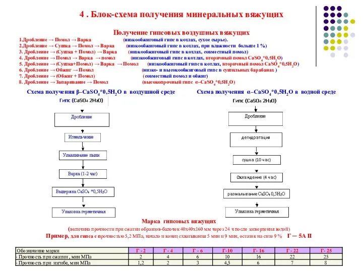 4 . Блок-схема получения минеральных вяжущих Получение гипсовых воздушных вяжущих 1.Дробление →