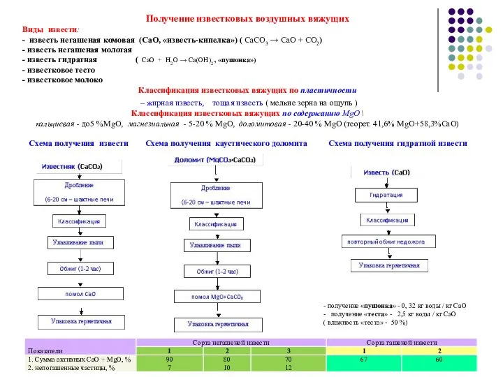 Получение известковых воздушных вяжущих Виды извести: - известь негашеная комовая (CaO, «известь-кипелка»)
