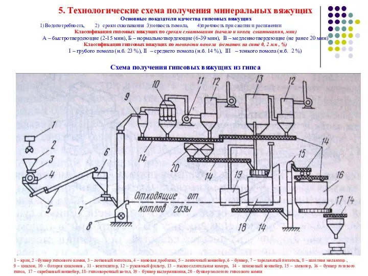 5. Технологические схема получения минеральных вяжущих Основные показатели качества гипсовых вяжущих 1)