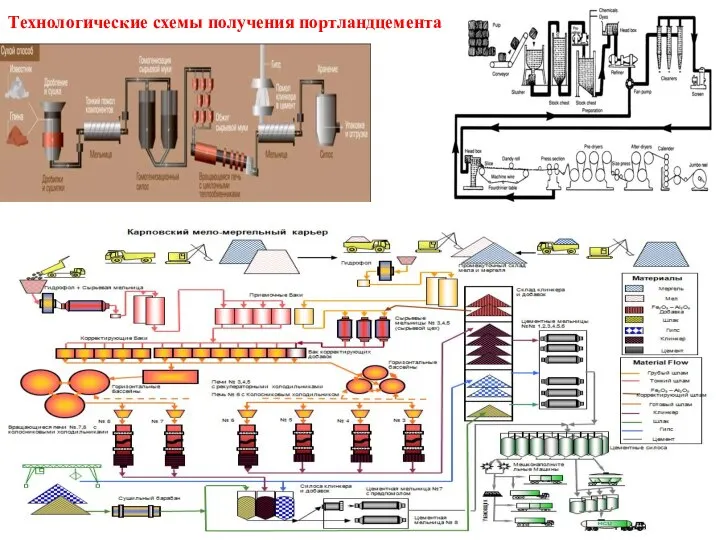 Технологические схемы получения портландцемента