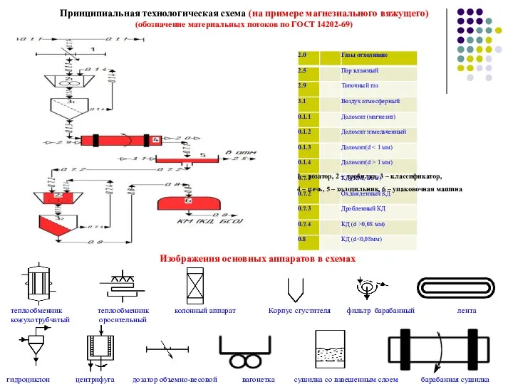 Принципиальная технологическая схема (на примере магнезиального вяжущего) (обозначение материальных потоков по ГОСТ