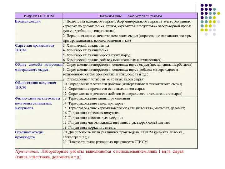 Примечание. Лабораторные работы выполняются с использованием лишь 1 вида сырья (гипса, известняка, доломита и т.д.)