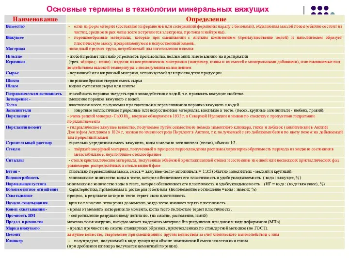 Основные термины в технологии минеральных вяжущих