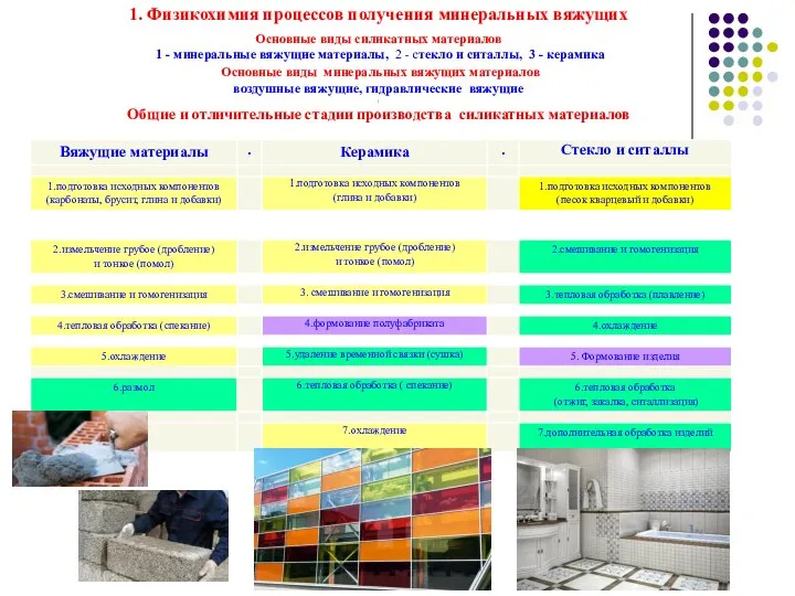 1. Физикохимия процессов получения минеральных вяжущих Основные виды силикатных материалов 1 -