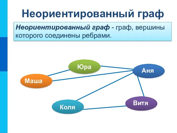 Неориентированный граф Неориентированный граф - граф, вершины которого соединены ребрами.