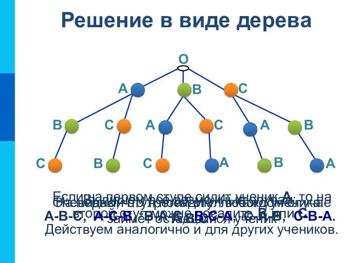 Решение в виде дерева О На первый стул посадим любого ученика: А,В,С