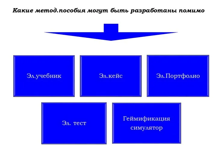 Какие метод.пособия могут быть разработаны помимо