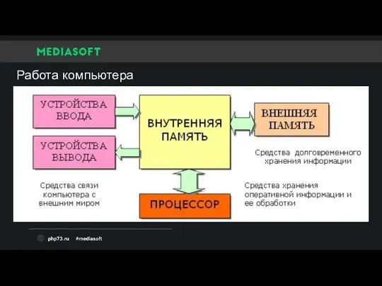 Работа компьютера