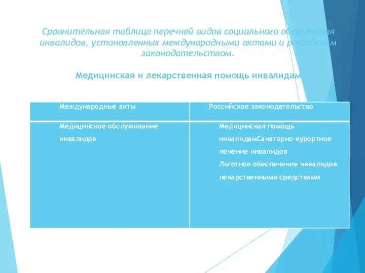 Сравнительная таблица перечней видов социального обеспечения инвалидов, установленных международными актами и российским