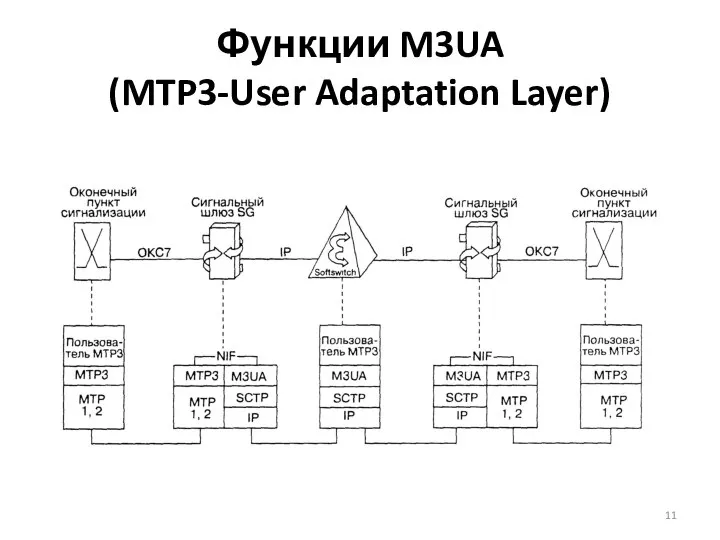 Функции M3UA (MTP3-User Adaptation Layer)