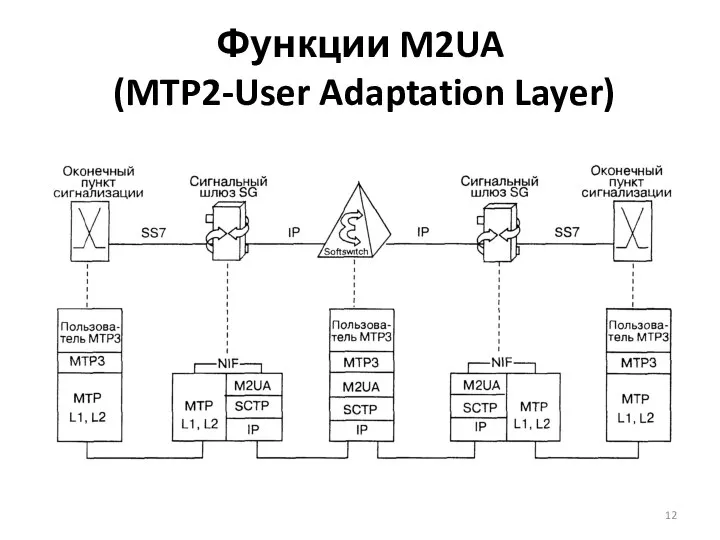 Функции M2UA (MTP2-User Adaptation Layer)