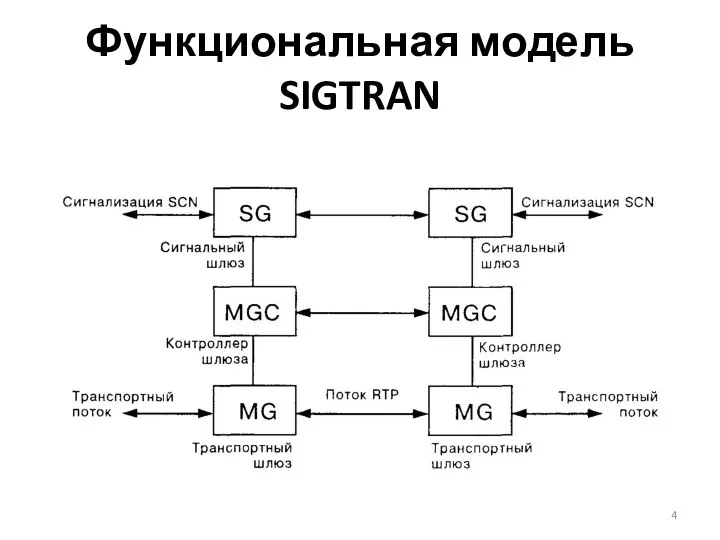 Функциональная модель SIGTRAN