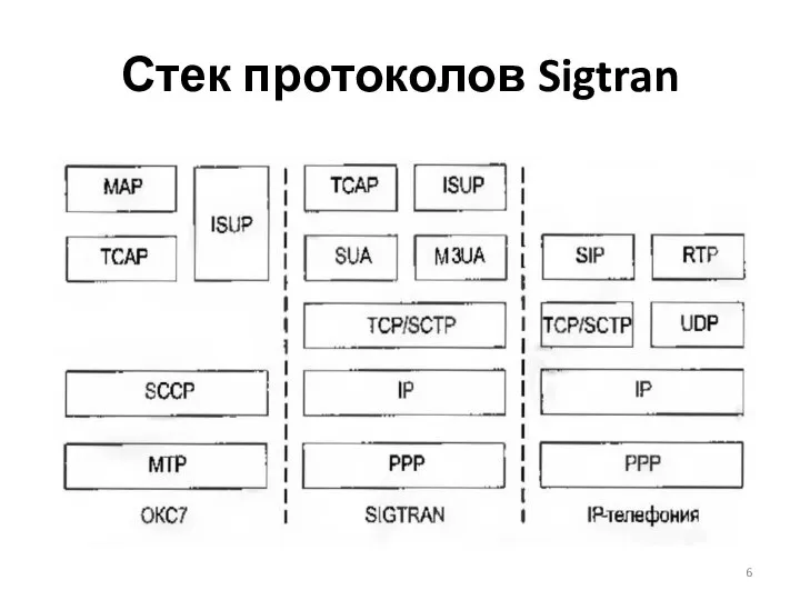 Стек протоколов Sigtran