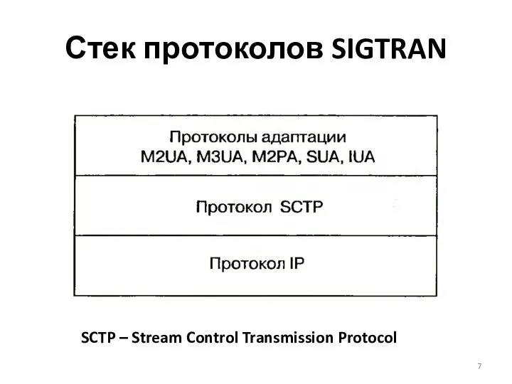Стек протоколов SIGTRAN SCTP – Stream Control Transmission Protocol