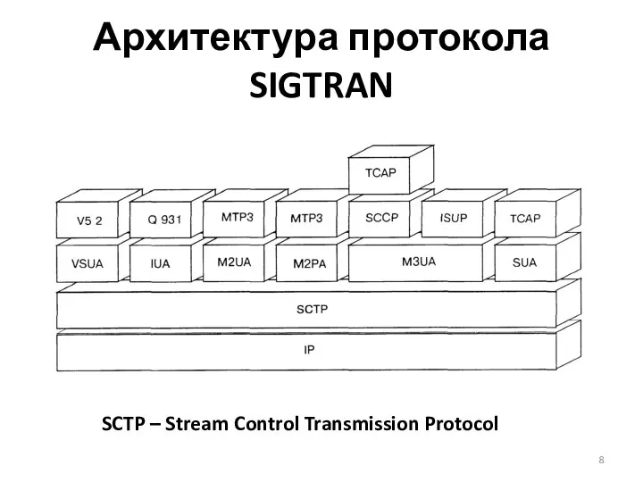 Архитектура протокола SIGTRAN SCTP – Stream Control Transmission Protocol