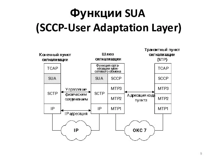 Функции SUA (SCCP-User Adaptation Layer)