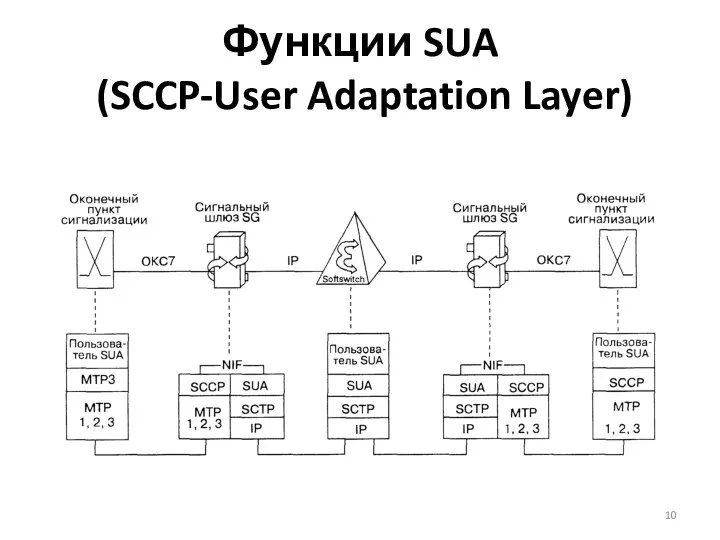 Функции SUA (SCCP-User Adaptation Layer)