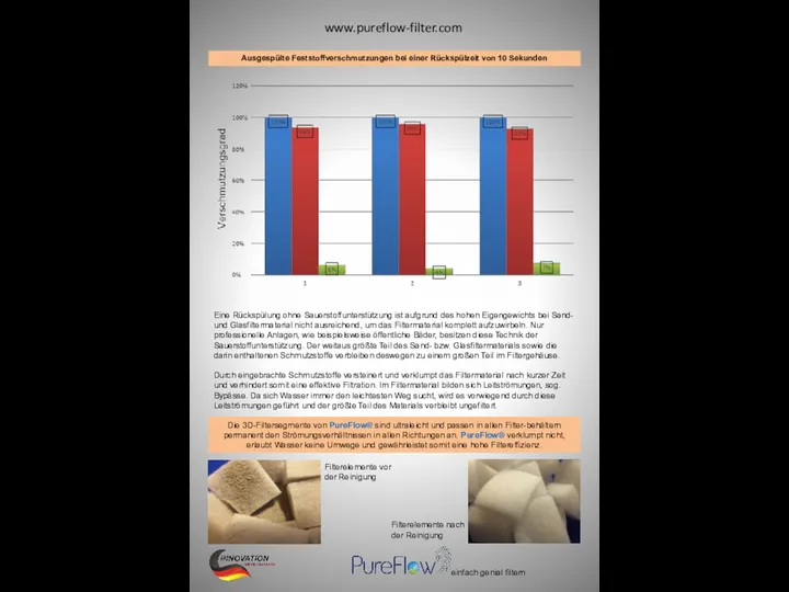 www.pureflow-filter.com Ausgespülte Feststoffverschmutzungen bei einer Rückspülzeit von 10 Sekunden Eine Rückspülung ohne