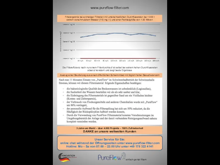 www.pureflow-filter.com Filterergebnis bei einmaliger Filtration mit unterschiedlichen Durchflussraten bei 1.000 l extrem
