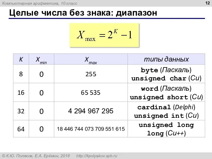 Целые числа без знака: диапазон