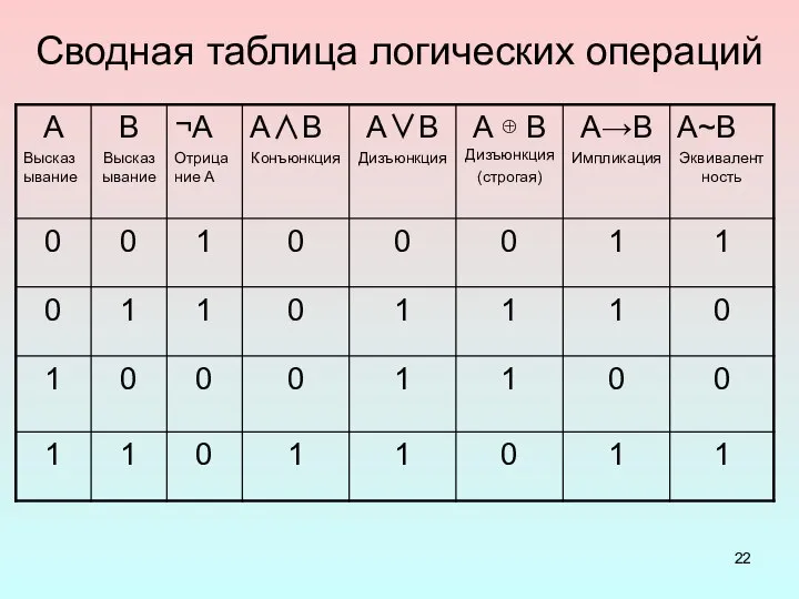 Сводная таблица логических операций