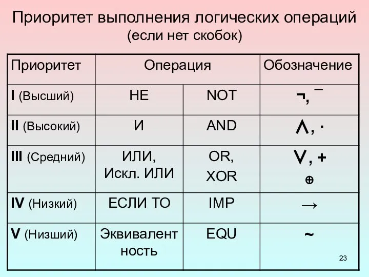 Приоритет выполнения логических операций (если нет скобок)