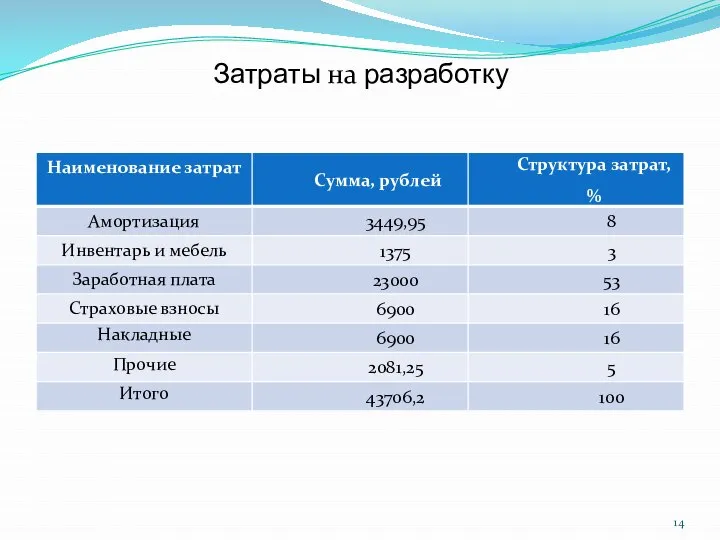 Затраты на разработку