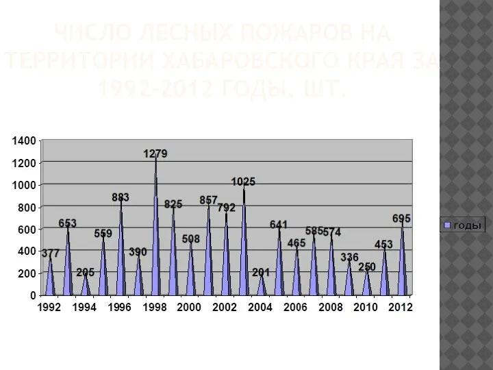 ЧИСЛО ЛЕСНЫХ ПОЖАРОВ НА ТЕРРИТОРИИ ХАБАРОВСКОГО КРАЯ ЗА 1992-2012 ГОДЫ, ШТ.