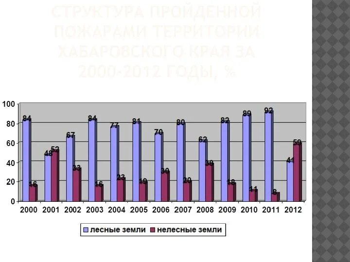 СТРУКТУРА ПРОЙДЕННОЙ ПОЖАРАМИ ТЕРРИТОРИИ ХАБАРОВСКОГО КРАЯ ЗА 2000-2012 ГОДЫ, %