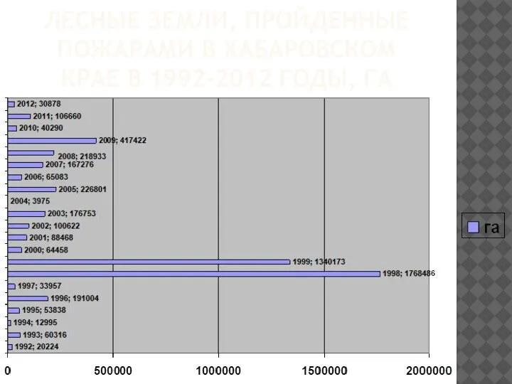 ЛЕСНЫЕ ЗЕМЛИ, ПРОЙДЕННЫЕ ПОЖАРАМИ В ХАБАРОВСКОМ КРАЕ В 1992-2012 ГОДЫ, ГА