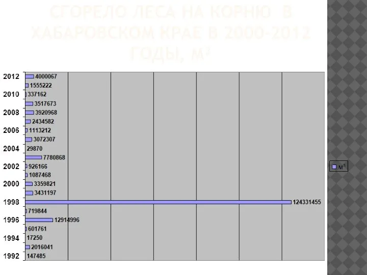 СГОРЕЛО ЛЕСА НА КОРНЮ В ХАБАРОВСКОМ КРАЕ В 2000-2012 ГОДЫ, М³