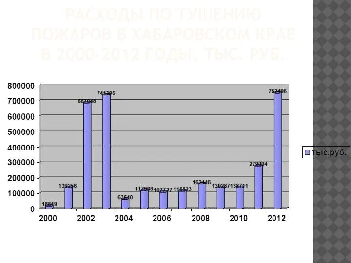 РАСХОДЫ ПО ТУШЕНИЮ ПОЖАРОВ В ХАБАРОВСКОМ КРАЕ В 2000-2012 ГОДЫ, ТЫС. РУБ.