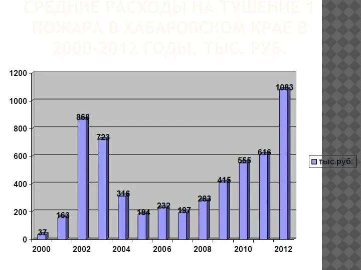 СРЕДНИЕ РАСХОДЫ НА ТУШЕНИЕ 1 ПОЖАРА В ХАБАРОВСКОМ КРАЕ В 2000-2012 ГОДЫ, ТЫС. РУБ.