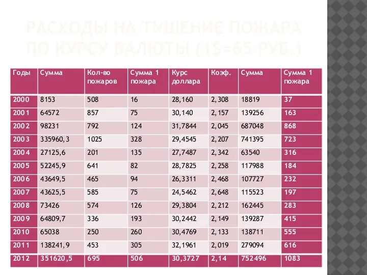 РАСХОДЫ НА ТУШЕНИЕ ПОЖАРА ПО КУРСУ ВАЛЮТЫ (1$=65 РУБ.)
