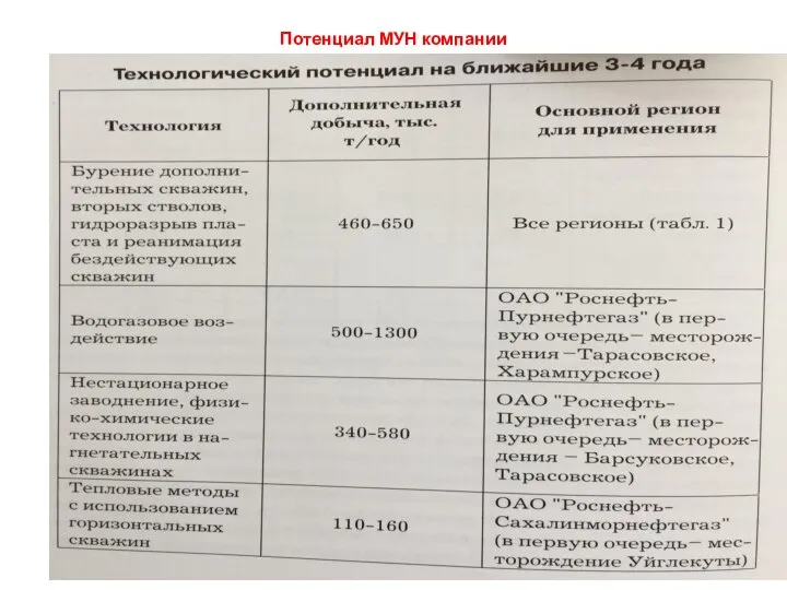 Потенциал МУН компании