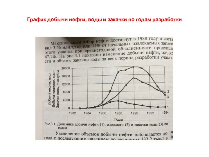 График добычи нефти, воды и закачки по годам разработки